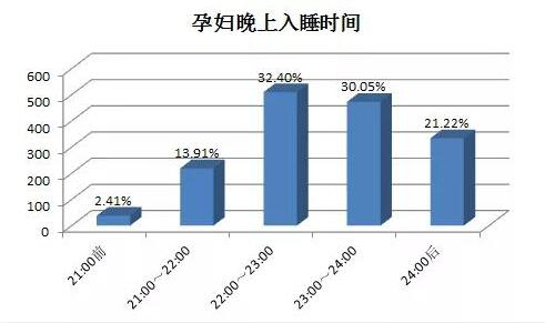 孕跡暖暖APP分析報(bào)告：不容忽視的孕期睡眠問題