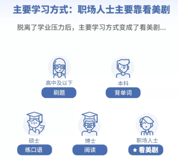 國(guó)人英語(yǔ)學(xué)習(xí)調(diào)研報(bào)告：41.37%用戶首選“APP”學(xué)習(xí)英語(yǔ)