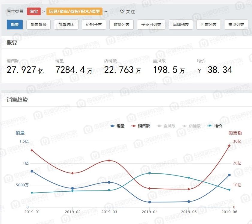 淘寶玩具最新數(shù)據(jù)：百元以內(nèi)玩具更受歡迎，大型玩具成消費者新寵