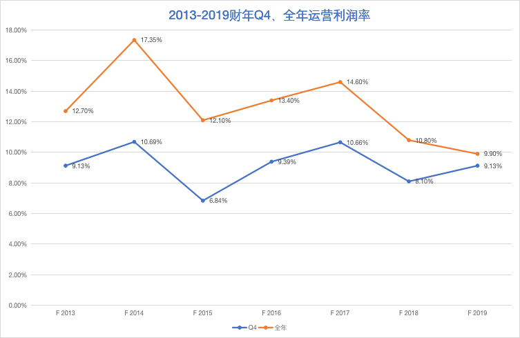 新東方2019Q4財(cái)報(bào)會：暑期低價(jià)班注冊人次76.54萬同比增4%