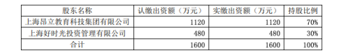昂立教育收購(gòu)上海昂立優(yōu)培10%股權(quán)，作價(jià)2970萬(wàn)元