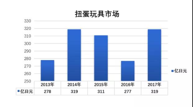 35億銷(xiāo)量打造出萬(wàn)代的扭蛋帝國(guó)，“盲盒經(jīng)濟(jì)”可以復(fù)制么？