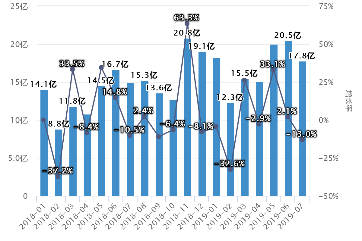 玩具市場數(shù)據(jù)洞察：線上增速超30%，這些企業(yè)依舊逆勢增長！