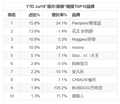 幫寶適、花王、大王等頭號玩家渠道圖鑒