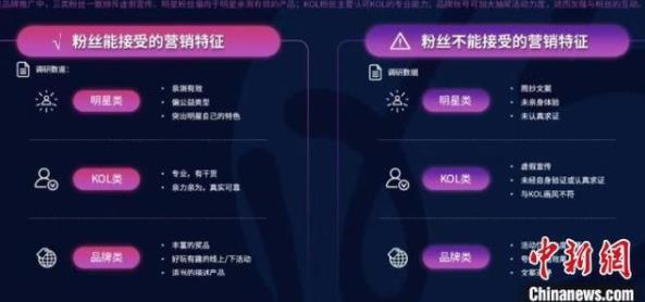 粉絲經(jīng)濟(jì)報(bào)告：80后關(guān)注母嬰教育 90后關(guān)注美妝寵物