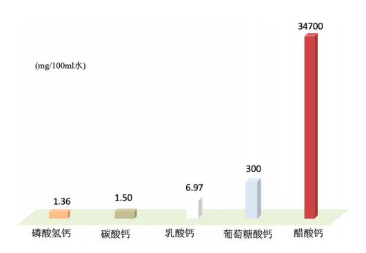 金丐醋酸鈣比碳酸鈣補(bǔ)鈣更有效、安全