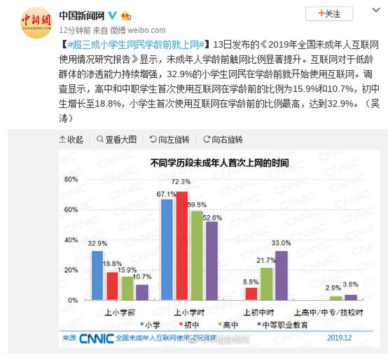 超三成小學(xué)生網(wǎng)民學(xué)齡前就上網(wǎng)