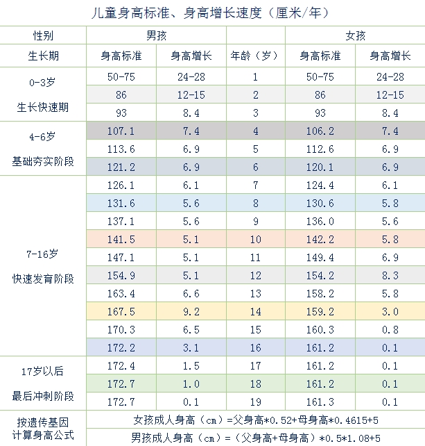  孩子身高一年長多少才算達(dá)標(biāo)？