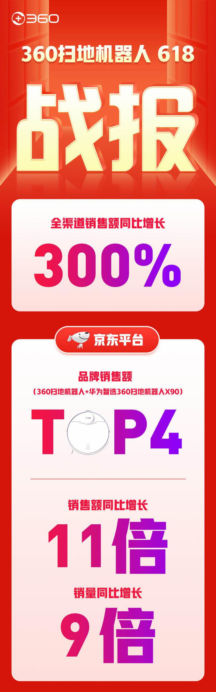 360掃地機(jī)成618家電類最大黑馬，全渠道銷售額同比暴漲300%