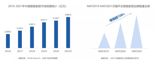 超四成消費者追求家的安全感，家居向全屋智能進階 |CBNData報告