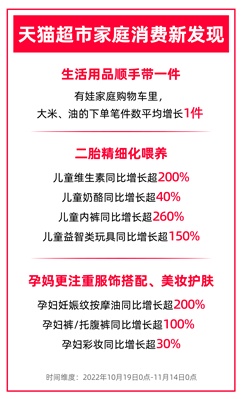 二胎精細化喂養(yǎng)、孕媽愛美妝護膚……天貓超市家庭消費新發(fā)現(xiàn)