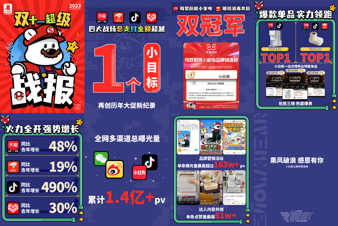雙11戰(zhàn)報：高端母嬰電器小白熊再摘桂冠