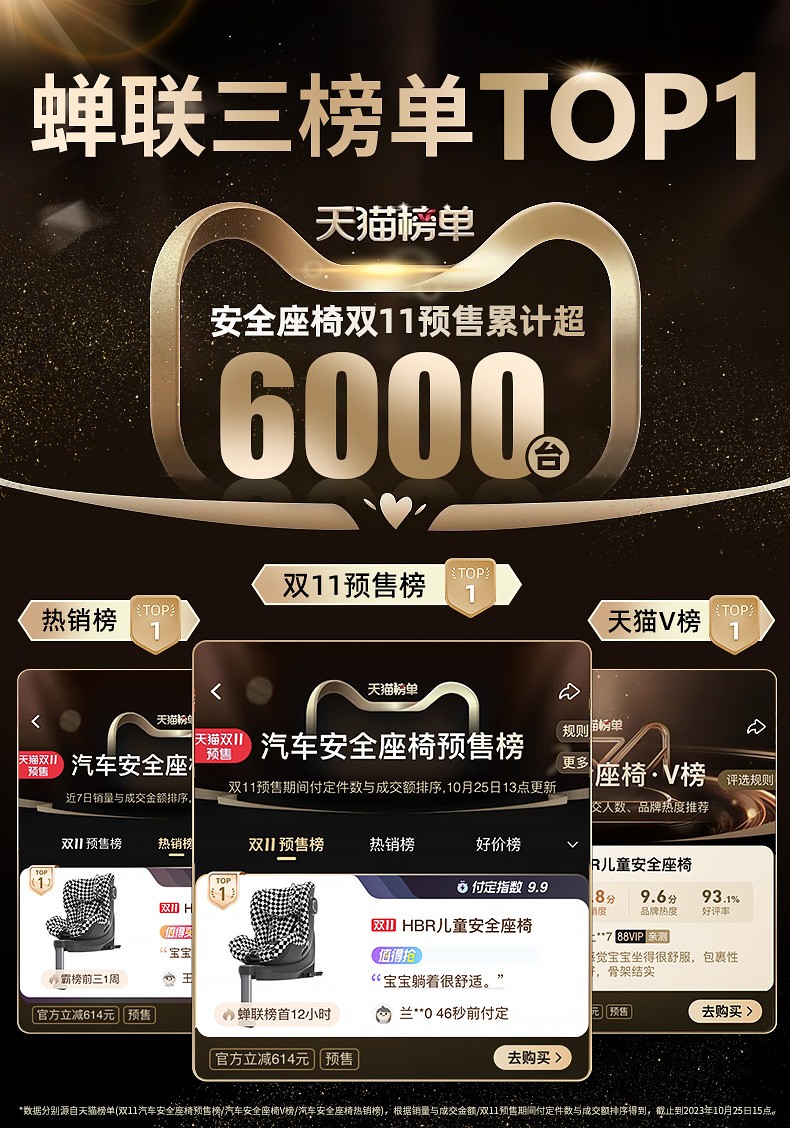 高端嬰童品牌領(lǐng)導(dǎo)者HBR虎貝爾，兒童座椅銷量再創(chuàng)行業(yè)新高，頂配新品ALFA實(shí)力續(xù)航